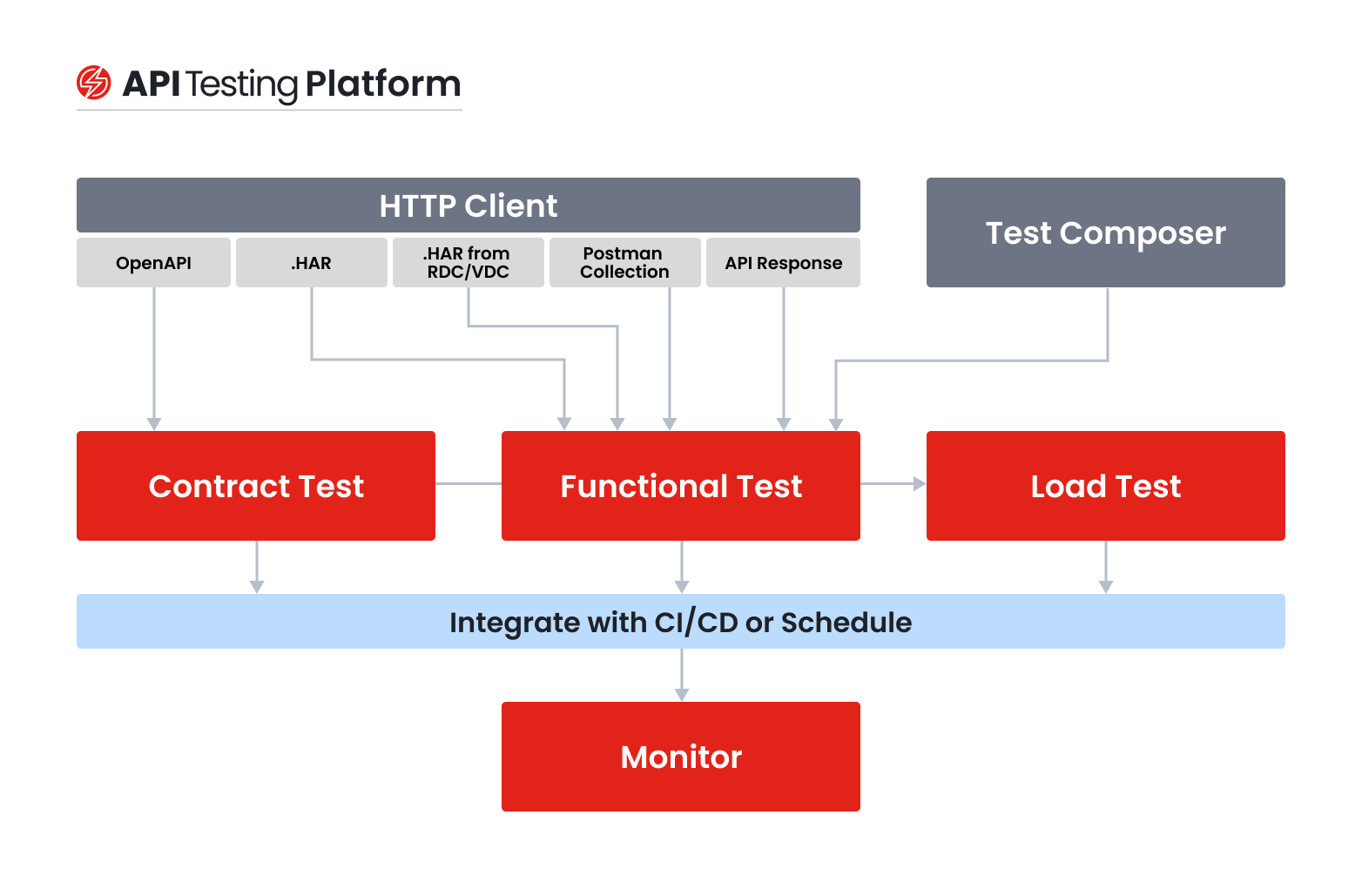 api-testing-sauce-labs-documentation